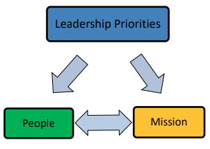 Developing Your Leadership Skills - A Model for Sustained For Success By Dr. Philip A. Iannuzzi, Jr. [Retired Colonel, U.S. Air Force] 